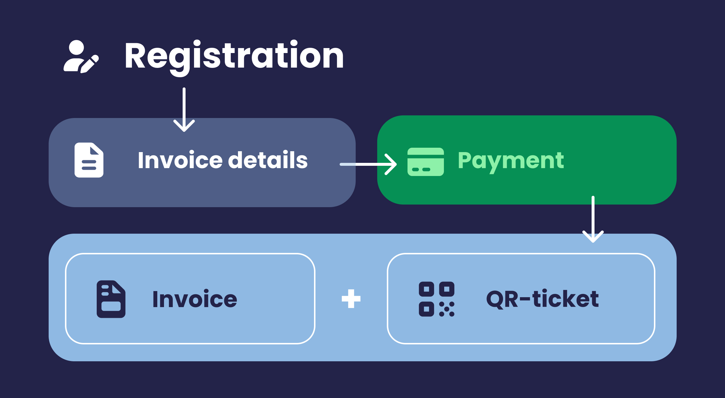 infographic showing the process from registration to invoice and ticket