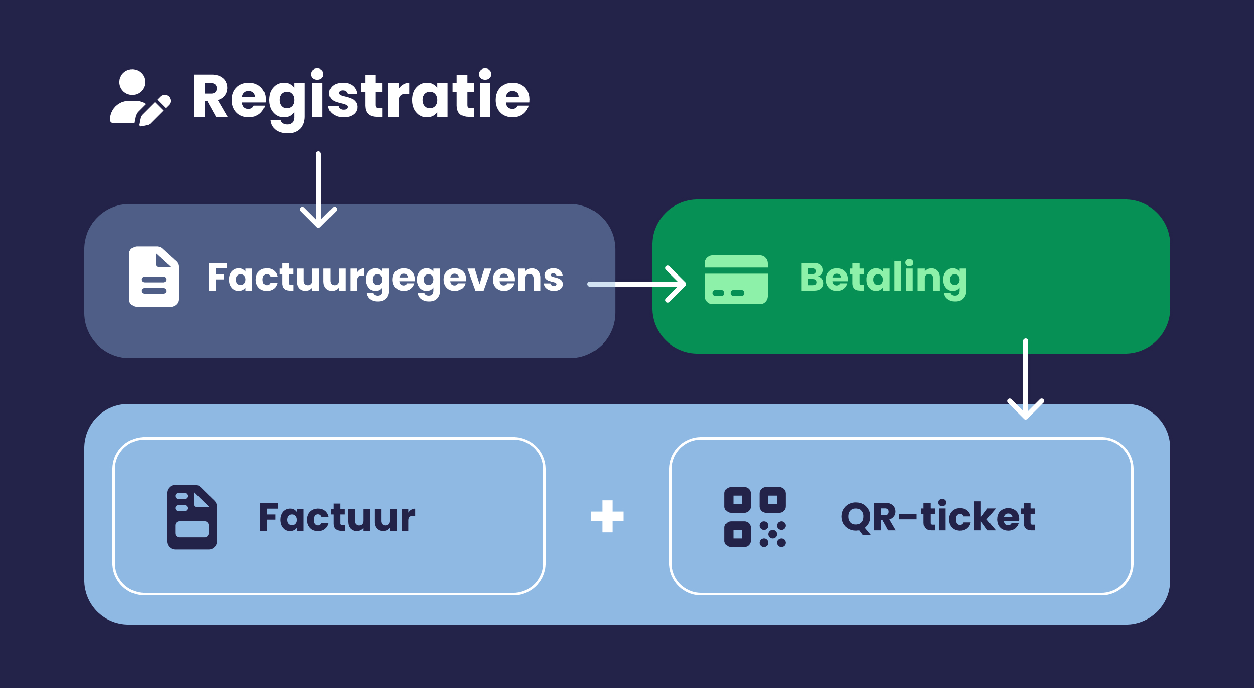 infographic met uitel van aanmelding tot factuur en ticket
