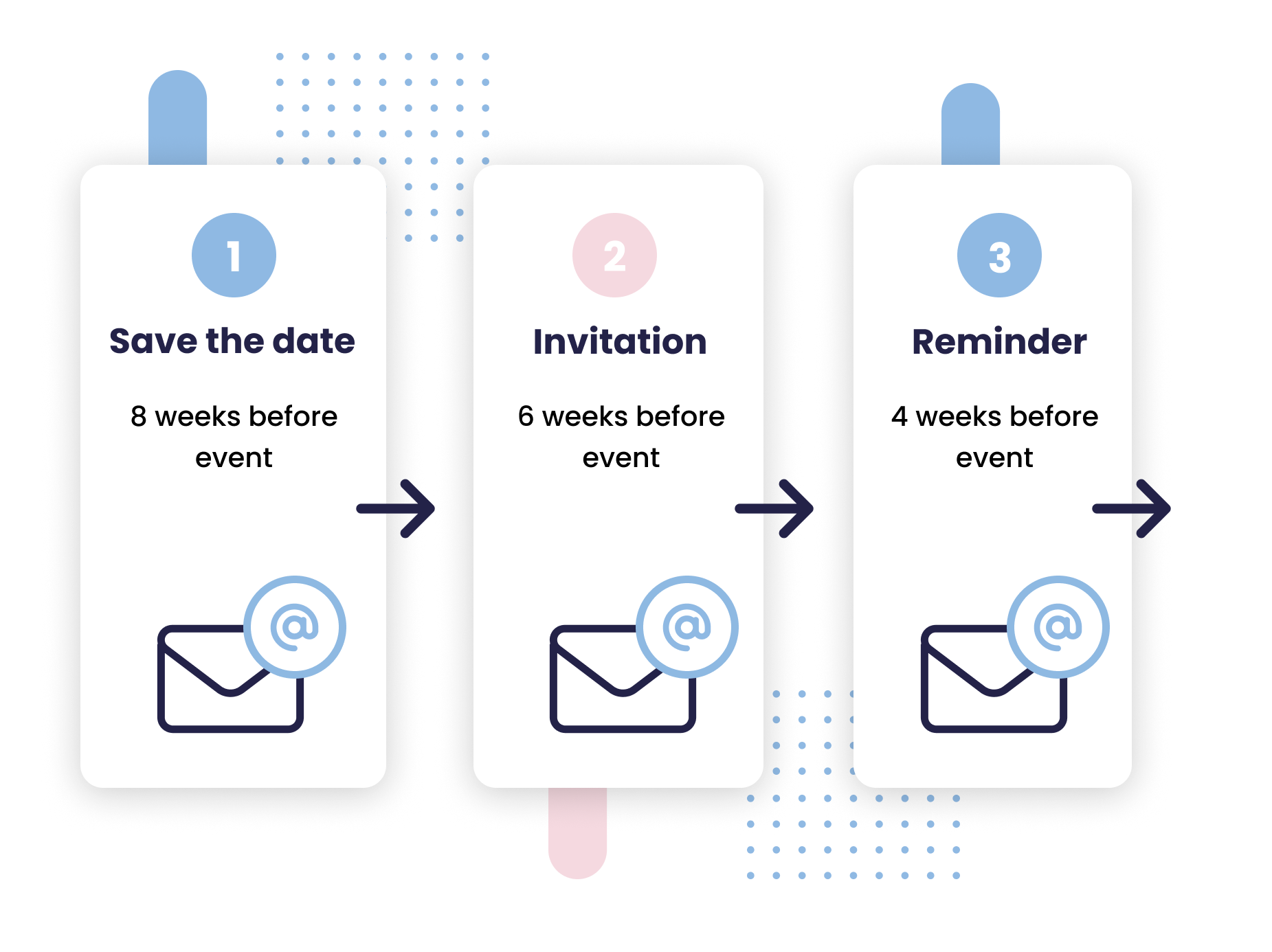save the date, sending-invitations and reminders mailflow